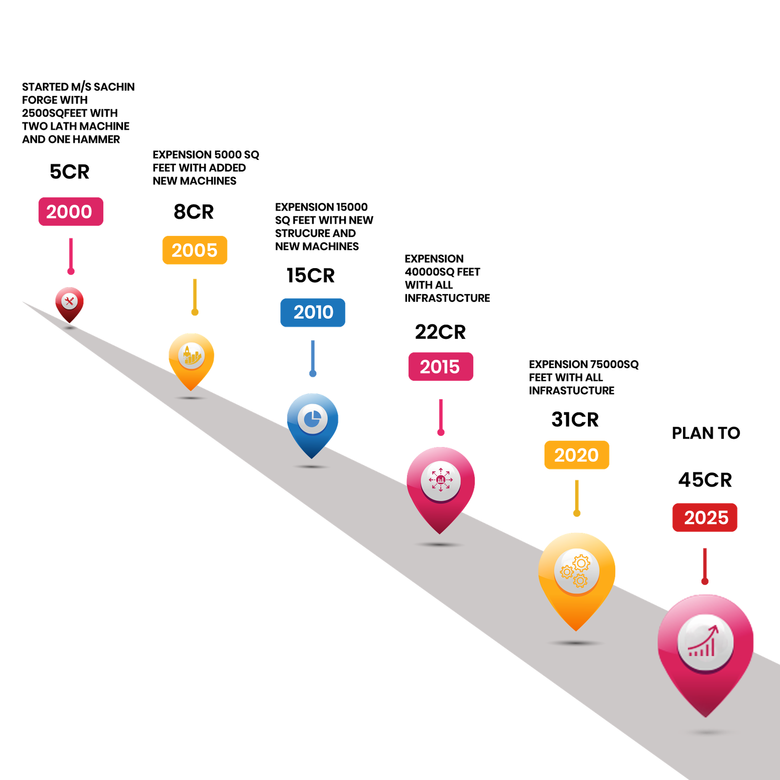 Sachin forge growth journey
